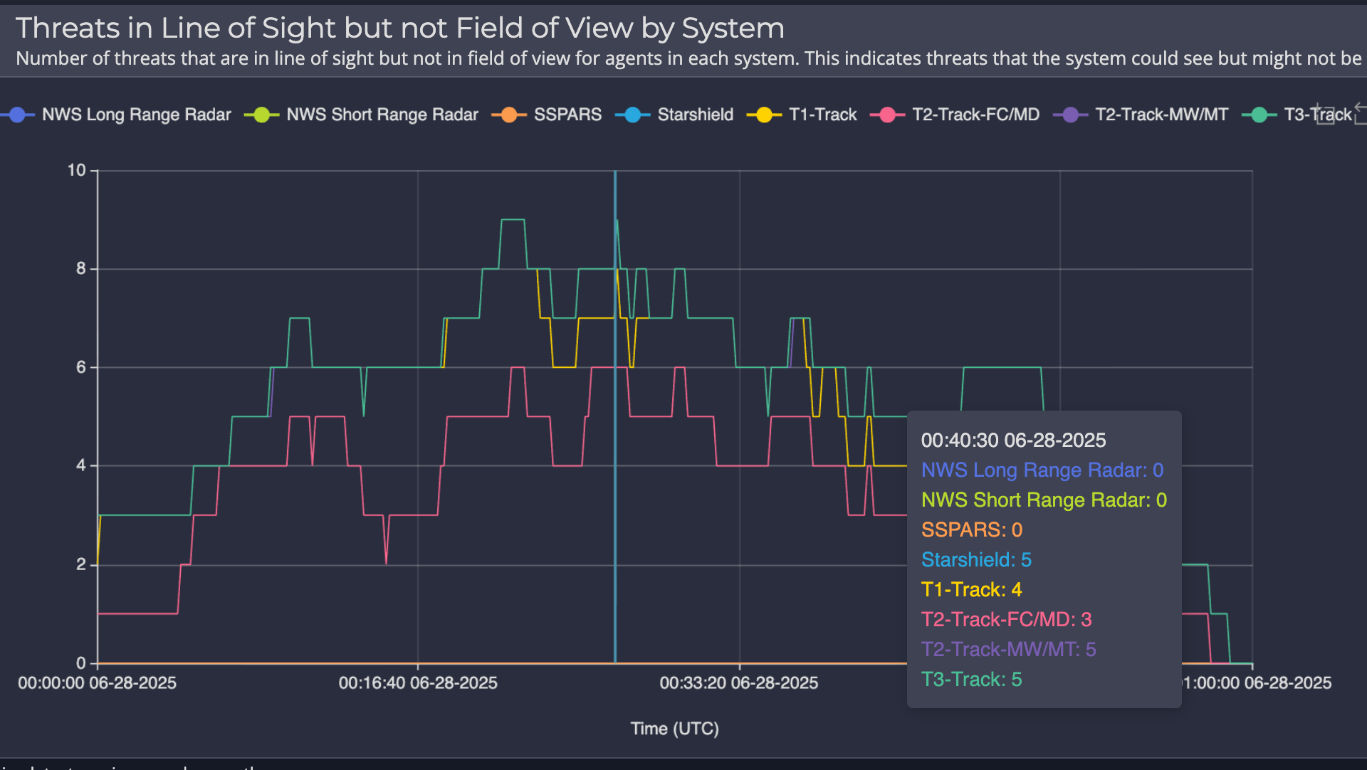 Threats in Line of Sight but not Field of View by System