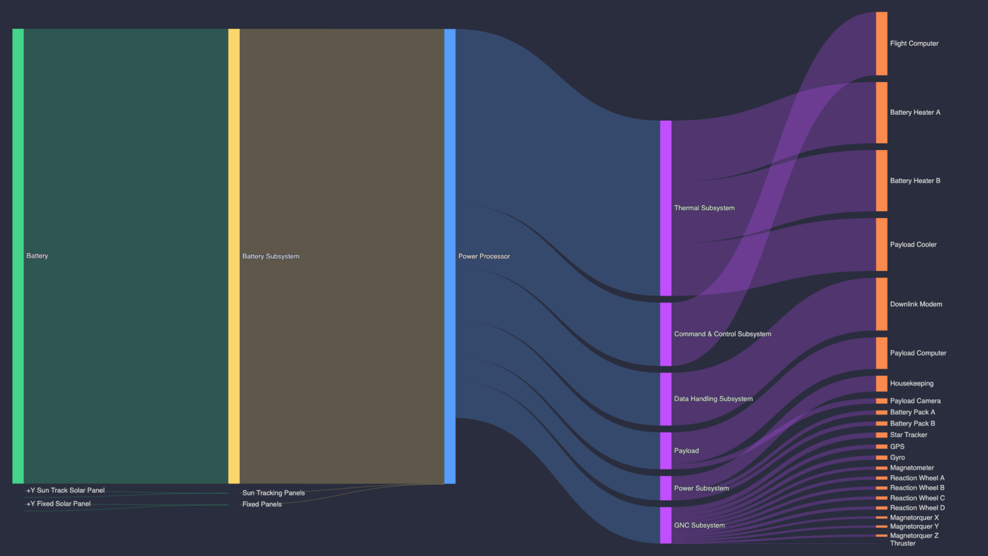 Power distribution Sankey diagram