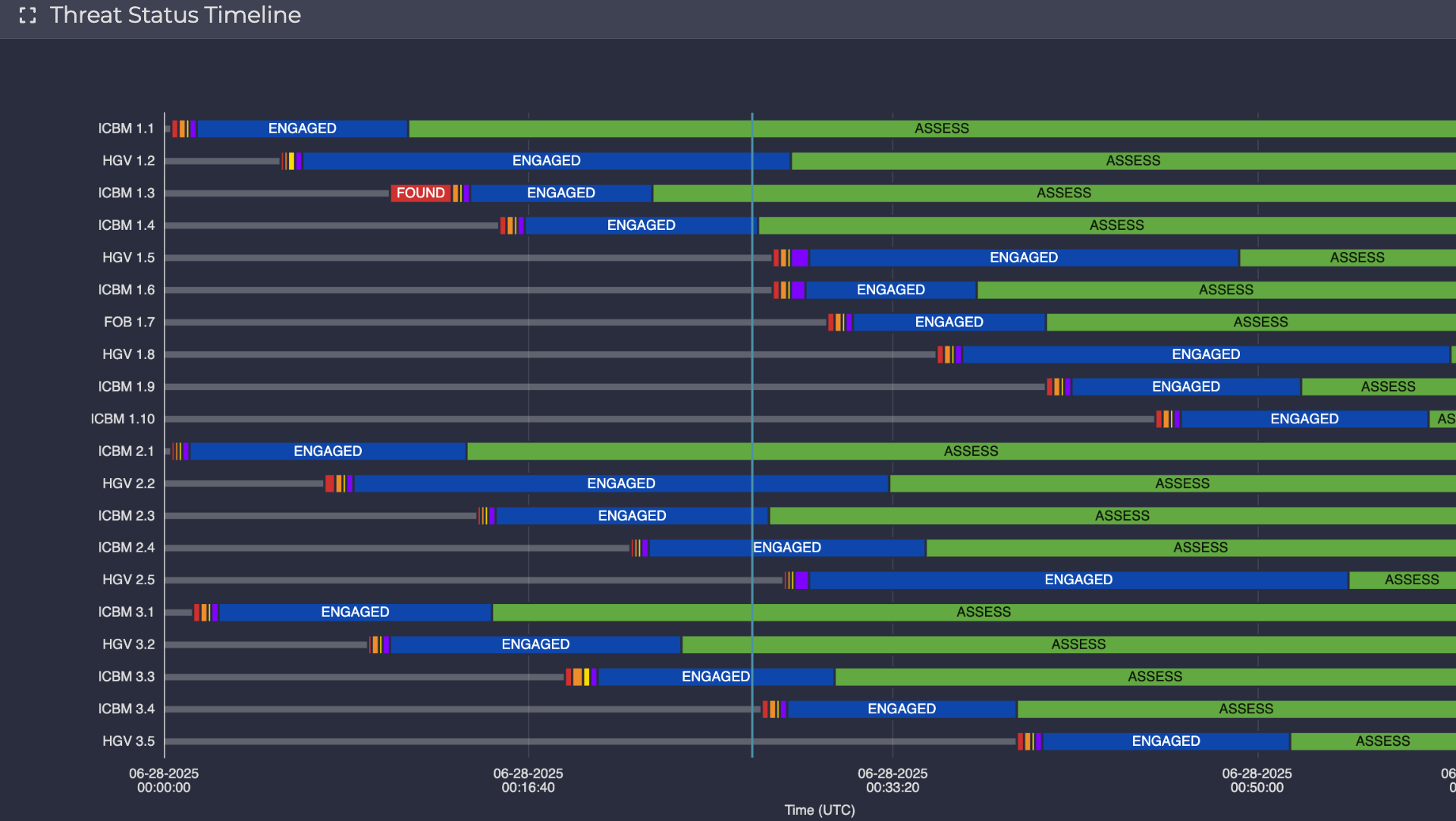 Threat Status Timeline analytics