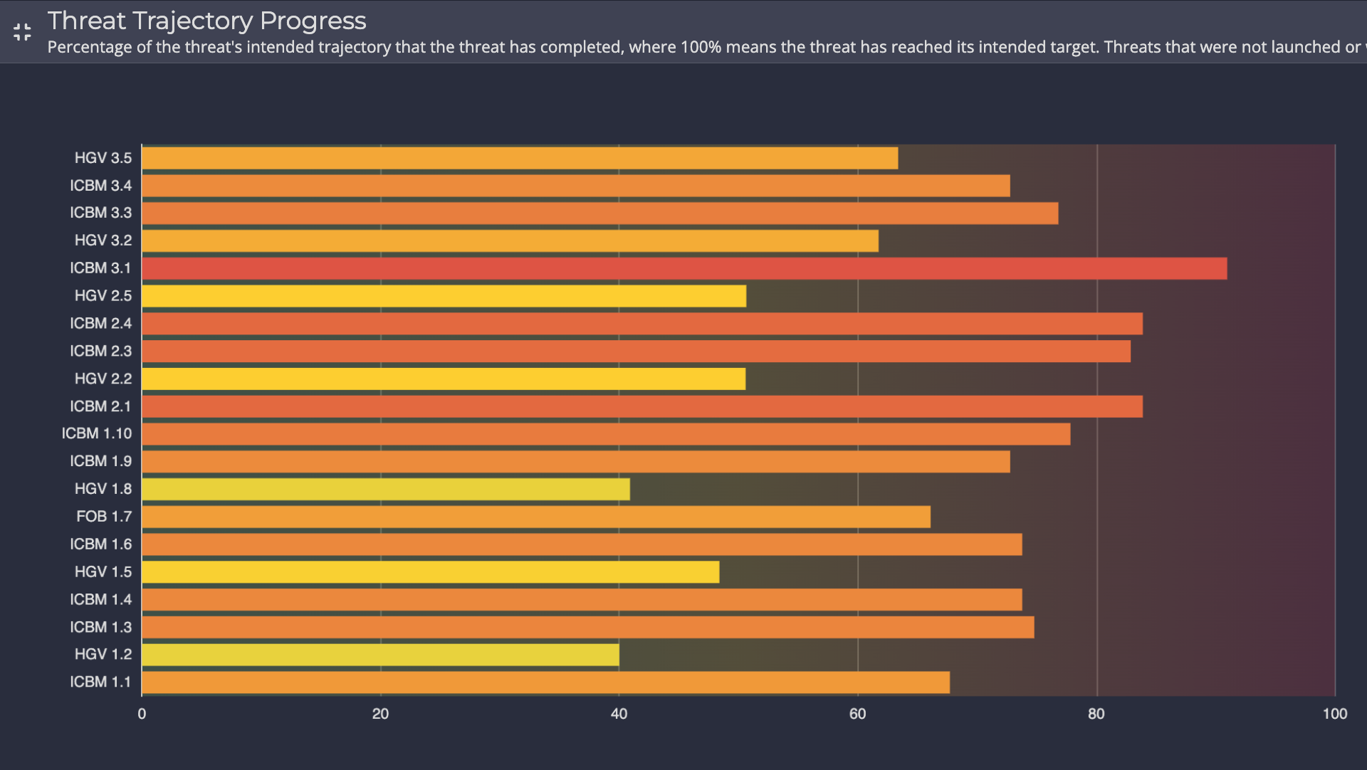 Threat Trajectory Progress heat map