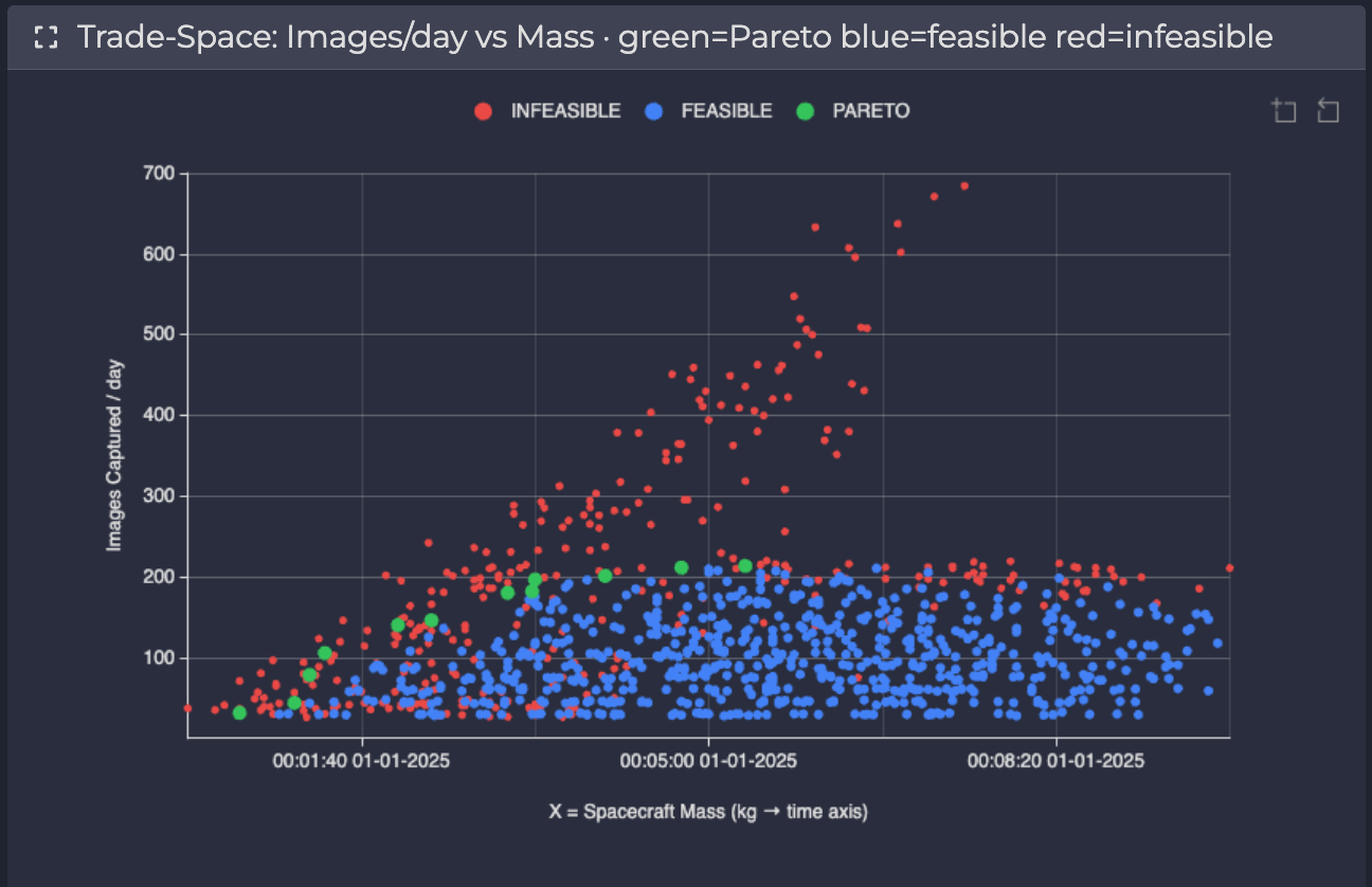 Trade-Space: Images per day vs Mass